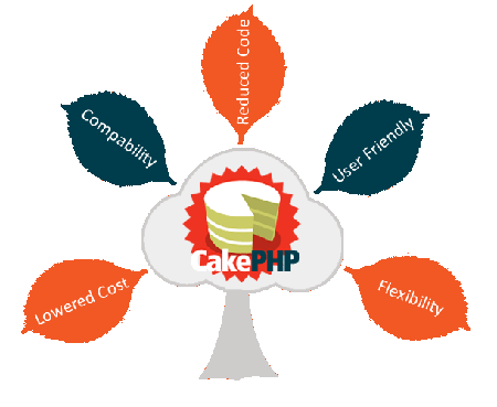 cake-php-development-services